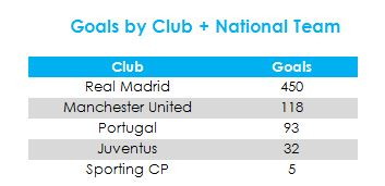Ronaldo shënoi 64% të golave ​​me Real Madridin, nga të cilat ai është golashënuesi më i mirë në histori duke marrë parasysh të gjitha garat