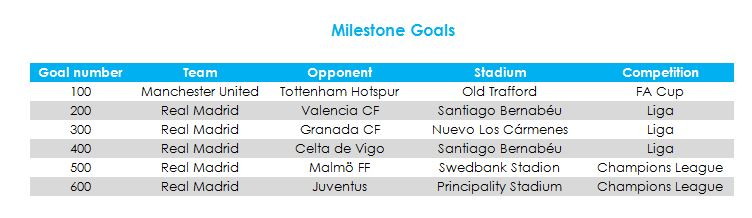  Në rrugën e 700 golave, duhet të theksohet se 600-ta u shënuan kundër Juventusit