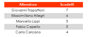allenatori scudetti