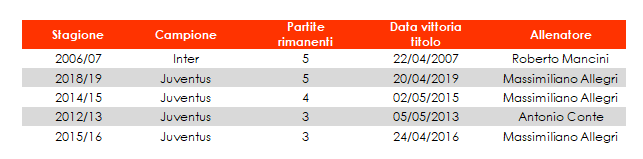partite alla fine