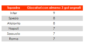 ALMENO 3 GOL
